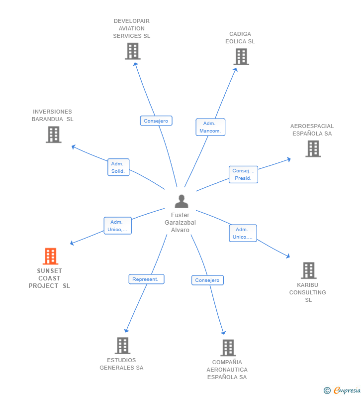 Vinculaciones societarias de SUNSET COAST PROJECT SL