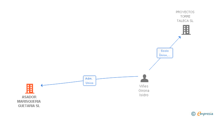 Vinculaciones societarias de ASADOR MARISQUERIA GUETARIA SL