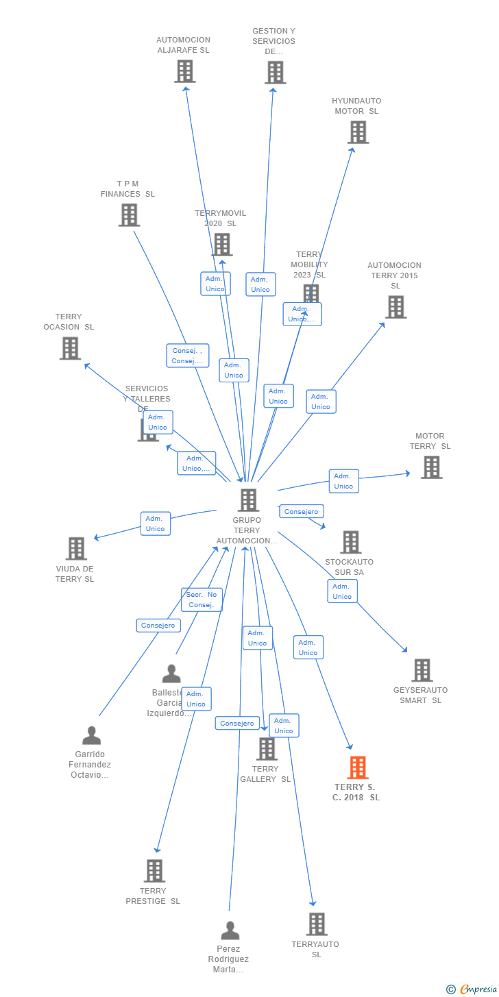 Vinculaciones societarias de TERRY S. C. 2018 SL
