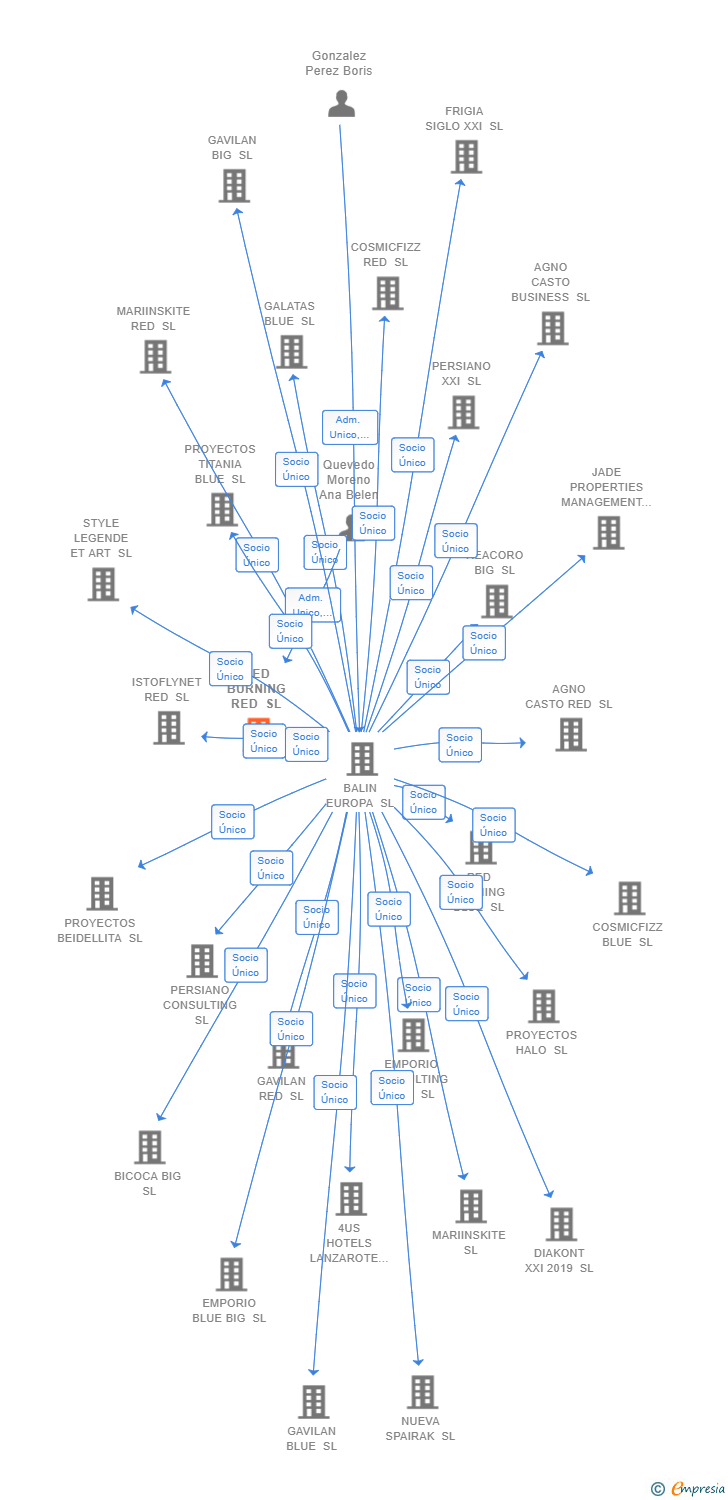 Vinculaciones societarias de RED BURNING RED SL