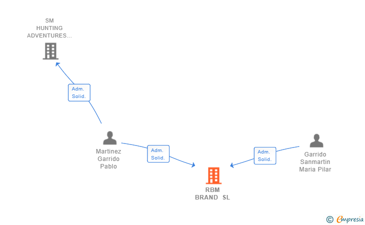 Vinculaciones societarias de RBM BRAND SL