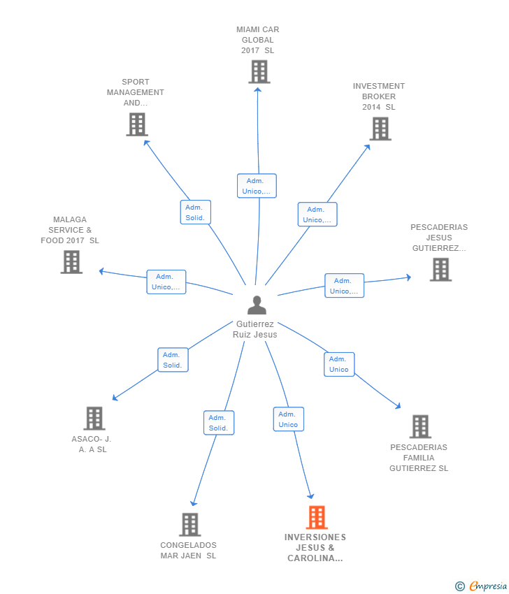 Vinculaciones societarias de INVERSIONES JESUS & CAROLINA 2018 SL
