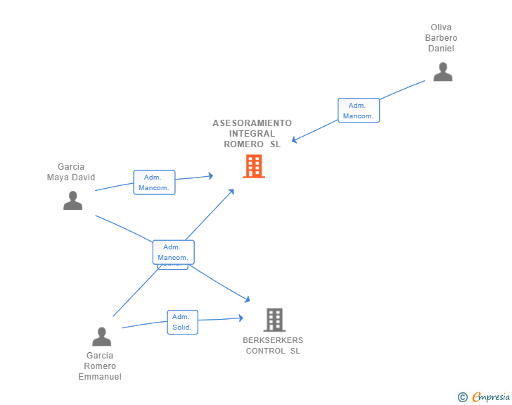 Vinculaciones societarias de ASESORAMIENTO INTEGRAL ROMERO SL