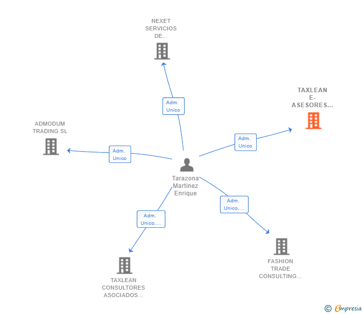Vinculaciones societarias de TAXLEAN E-ASESORES SL