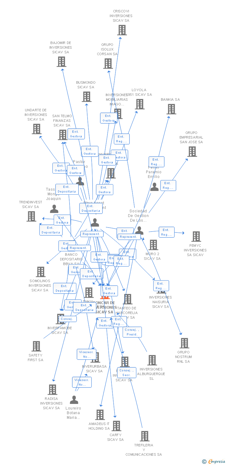Vinculaciones societarias de FONCAR DE INVERSIONES SICAV SA