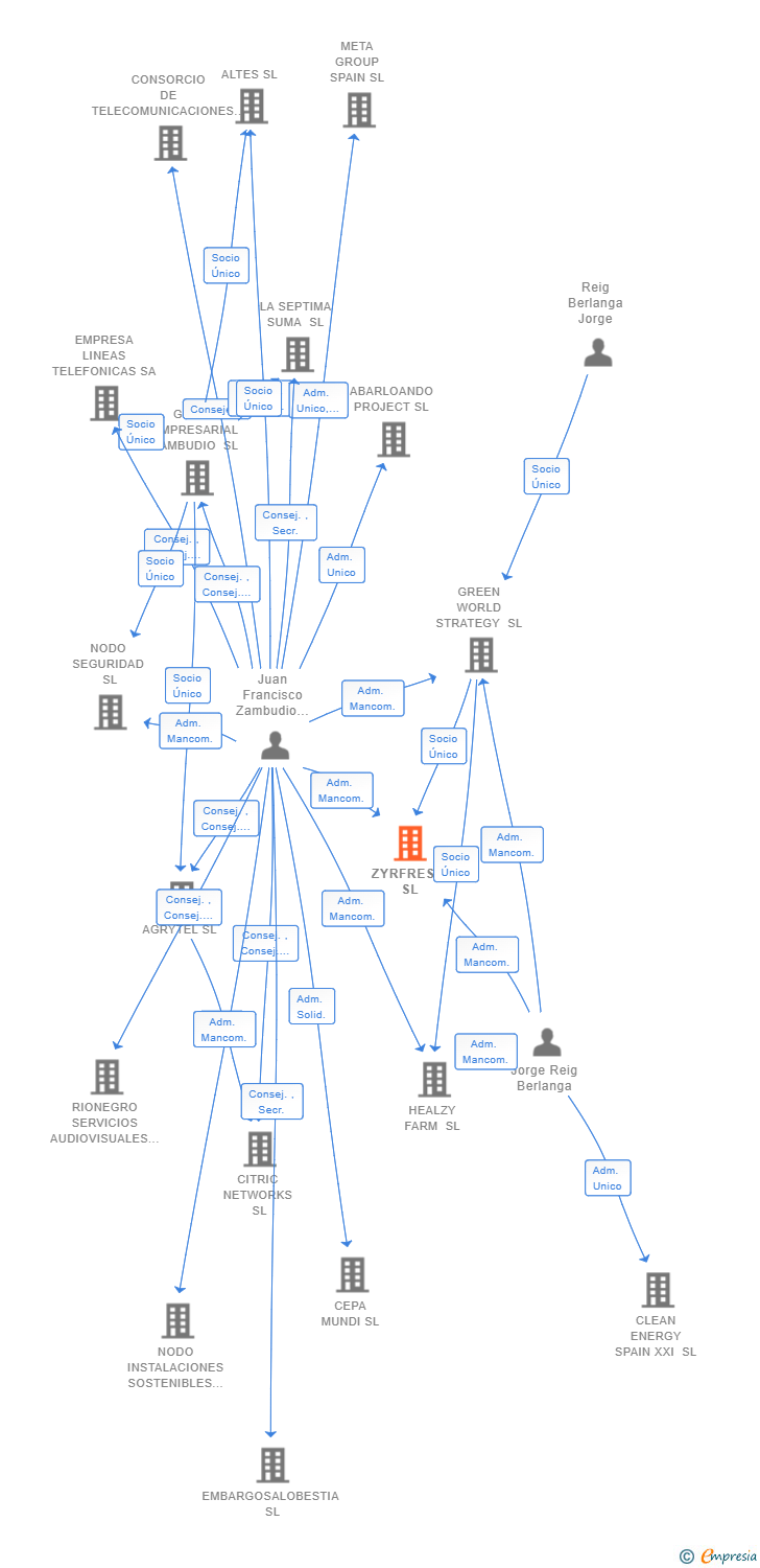 Vinculaciones societarias de ZYRFRESH SL