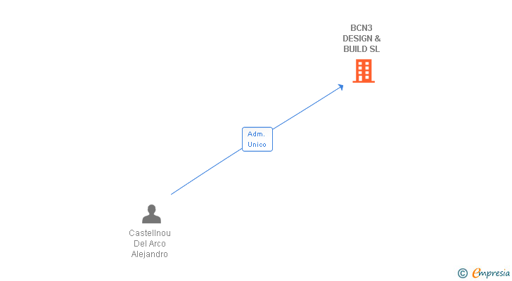 Vinculaciones societarias de BCN3 DESIGN & BUILD SL