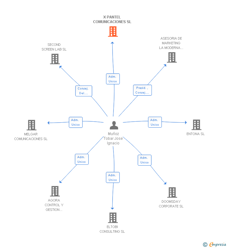 Vinculaciones societarias de X PANTEL COMUNICACIONES SL