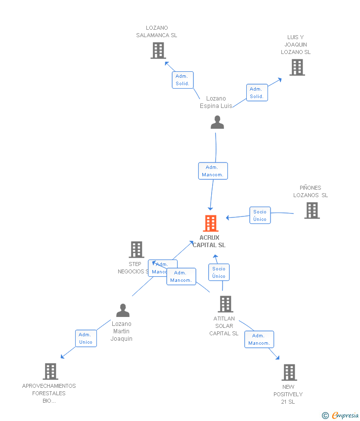 Vinculaciones societarias de ACRUX CAPITAL SL