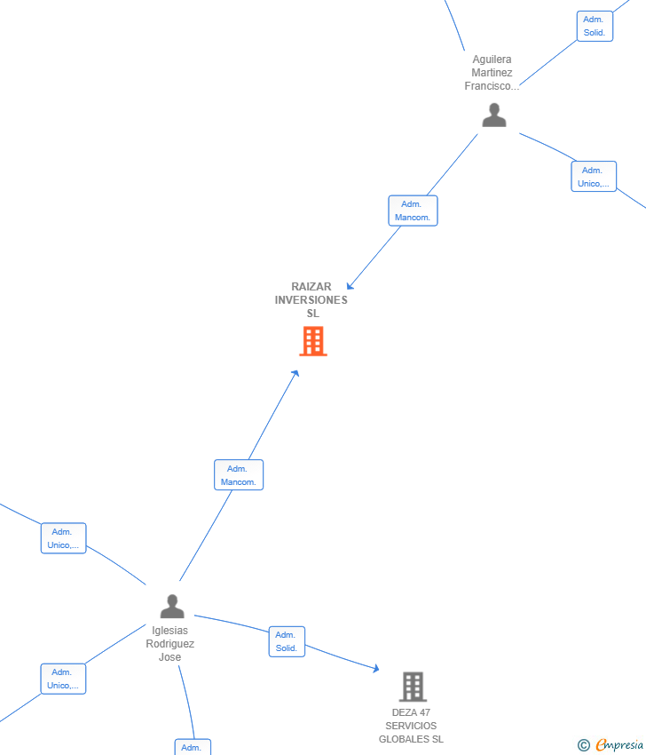 Vinculaciones societarias de RAIZAR INVERSIONES SL