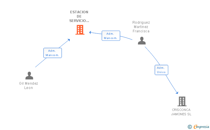 Vinculaciones societarias de ESTACION DE SERVICIO EL PIRULI SL