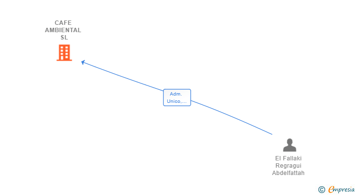 Vinculaciones societarias de CAFE AMBIENTAL SL