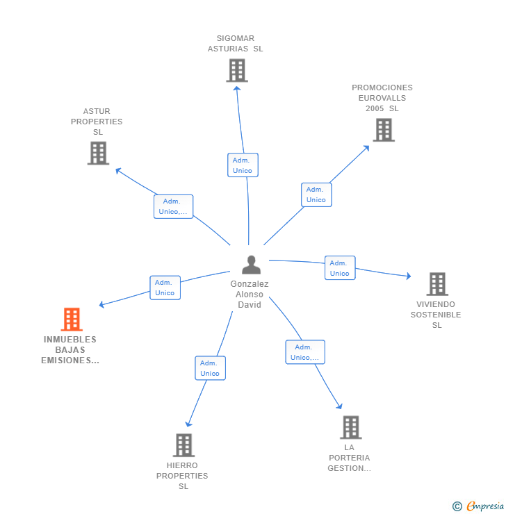 Vinculaciones societarias de INMUEBLES BAJAS EMISIONES SL