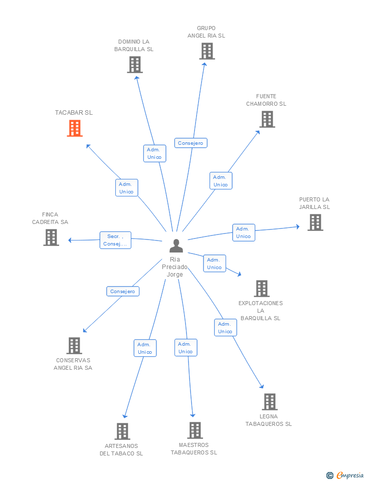 Vinculaciones societarias de TACABAR SL