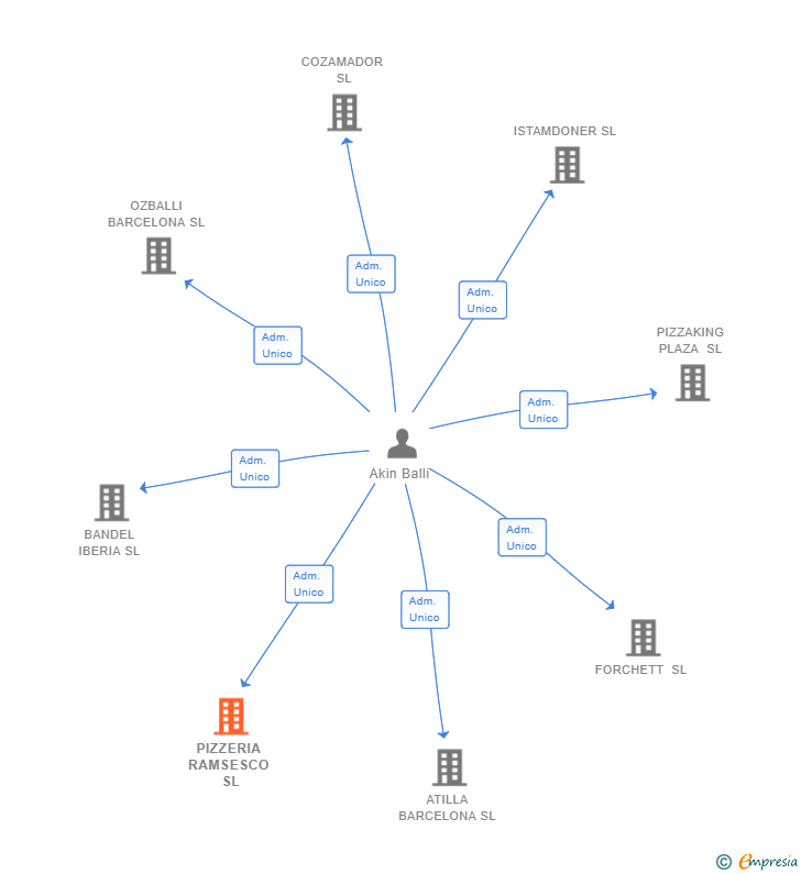 Vinculaciones societarias de PIZZERIA RAMSESCO SL