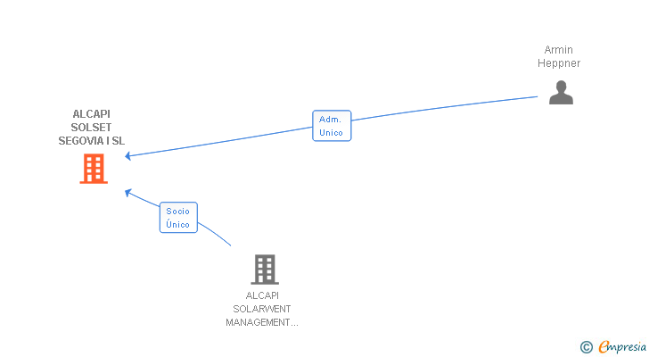 Vinculaciones societarias de ALCAPI SOLSET SEGOVIA I SL