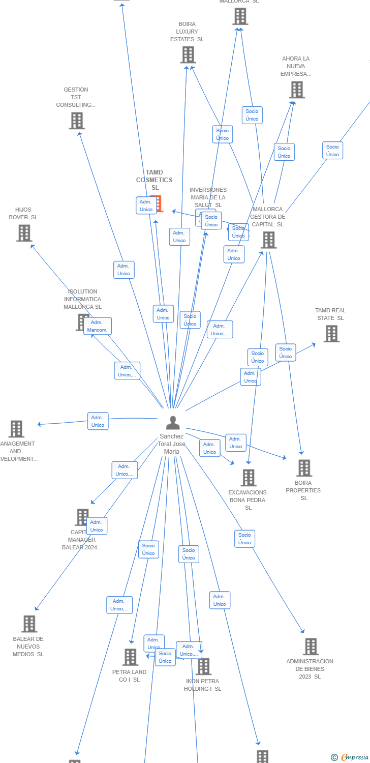 Vinculaciones societarias de TAMD COSMETICS SL
