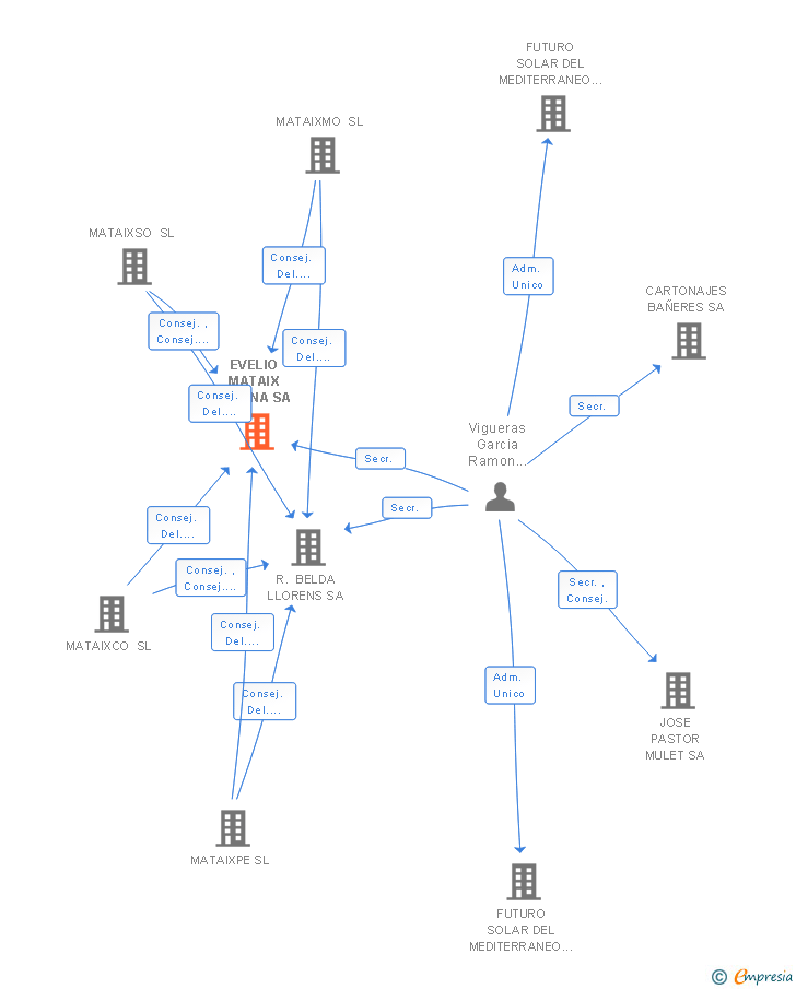 Vinculaciones societarias de EVELIO MATAIX MOLINA SA