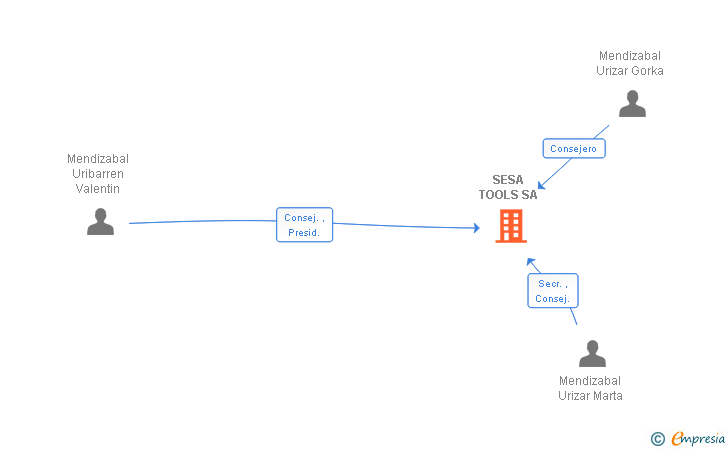 Vinculaciones societarias de SESA TOOLS SA