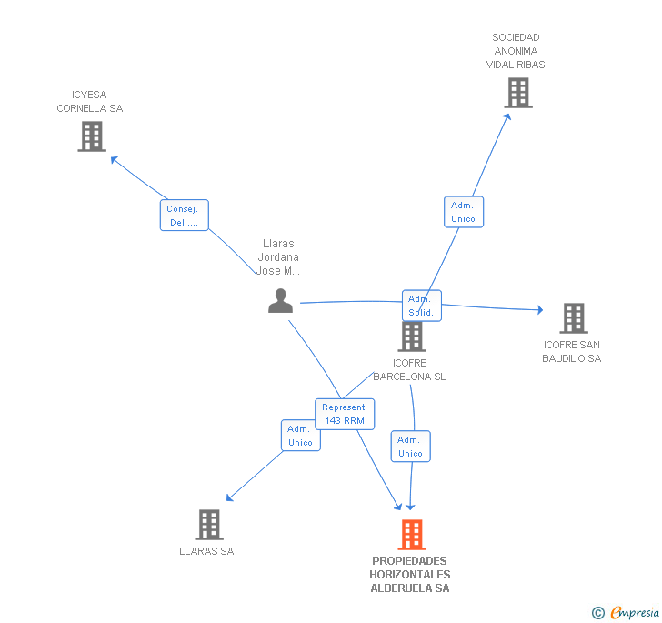 Vinculaciones societarias de PROPIEDADES HORIZONTALES ALBERUELA SA
