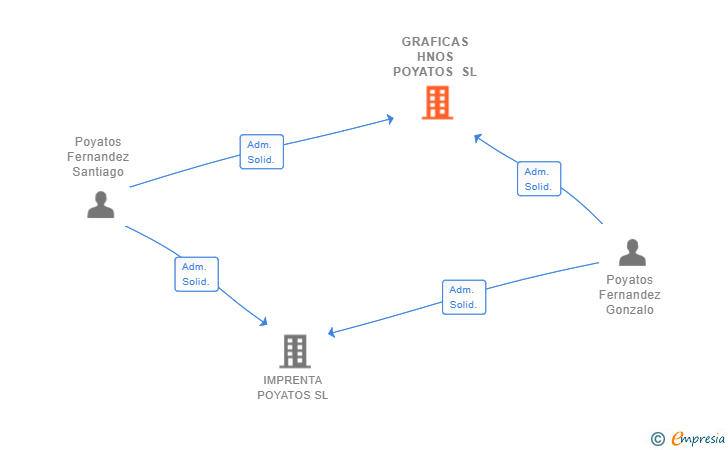 Vinculaciones societarias de GRAFICAS HNOS POYATOS SL (EXTINGUIDA)