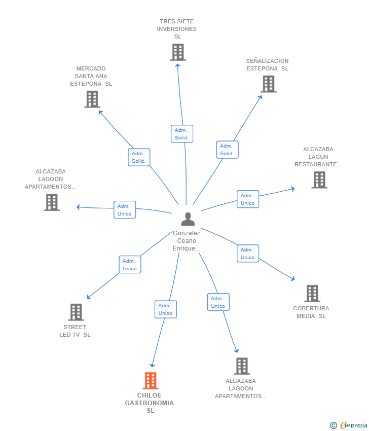 Vinculaciones societarias de CHILOE GASTRONOMIA SL