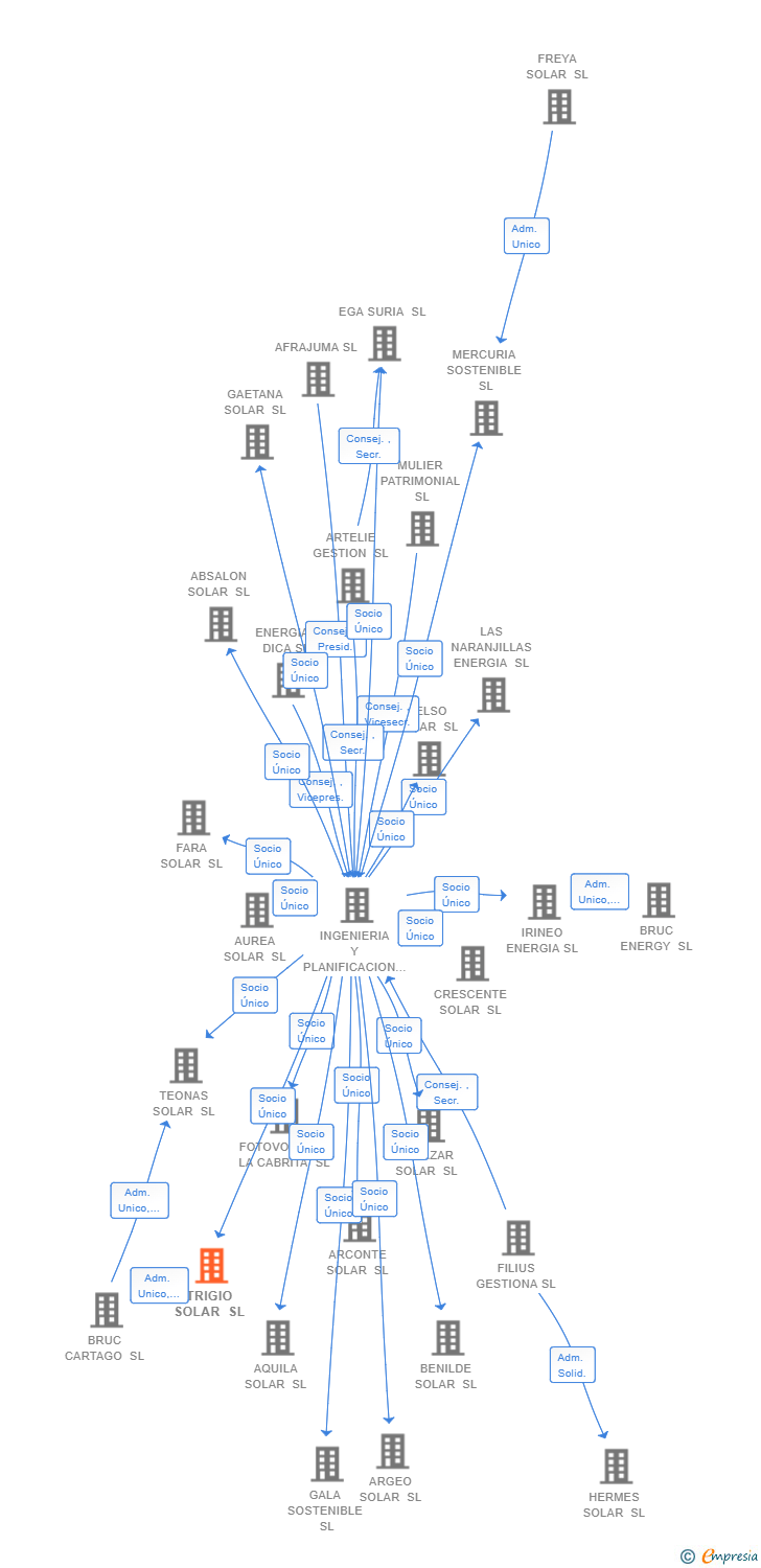 Vinculaciones societarias de TRIGIO SOLAR SL