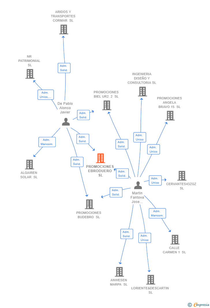 Vinculaciones societarias de PROMOCIONES EBRODUERO SL