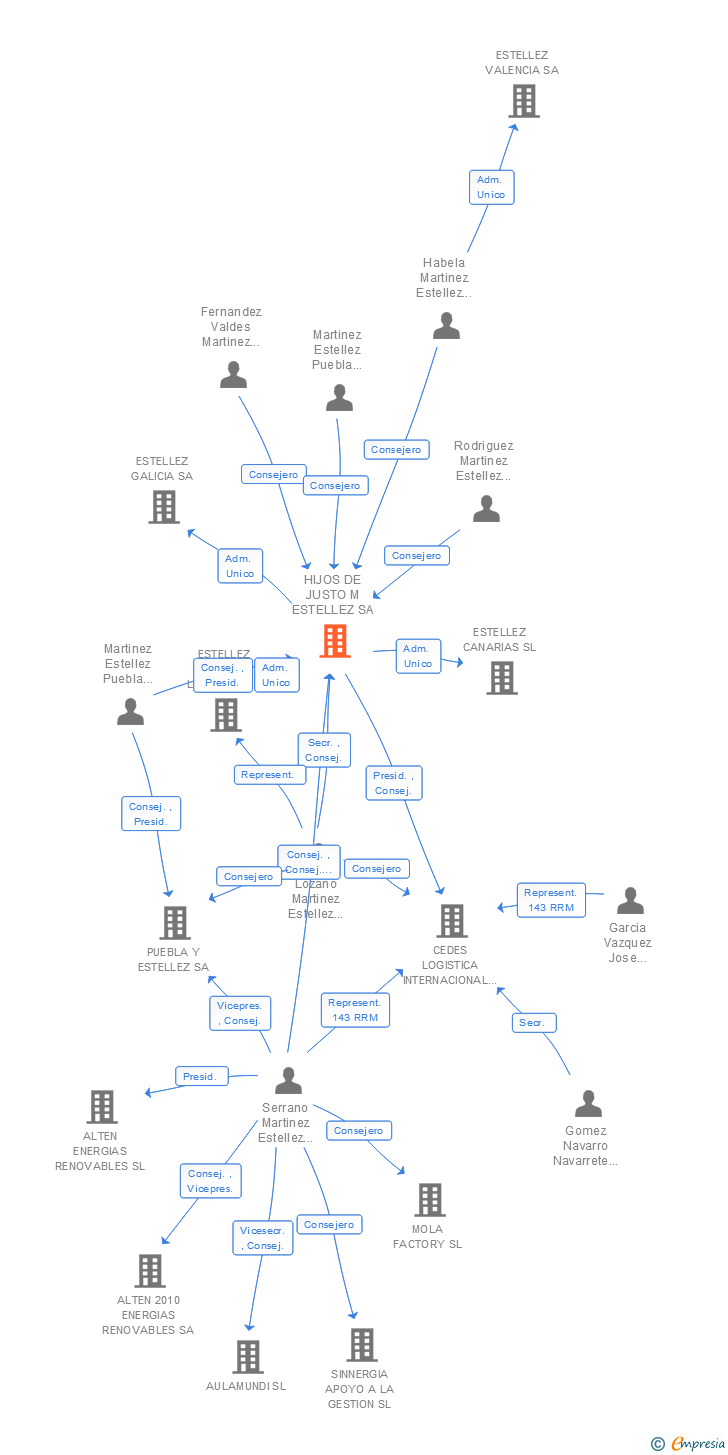Vinculaciones societarias de HIJOS DE JUSTO M ESTELLEZ SA