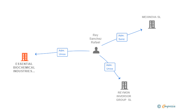 Vinculaciones societarias de ESSENTIAL BIOCHEMICAL INDUSTRIES SL