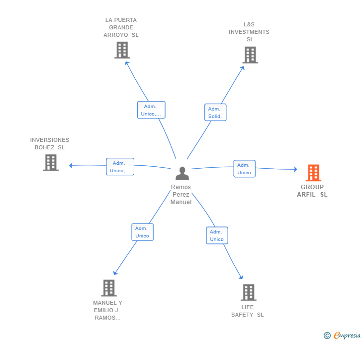 Vinculaciones societarias de GROUP ARFIL SL