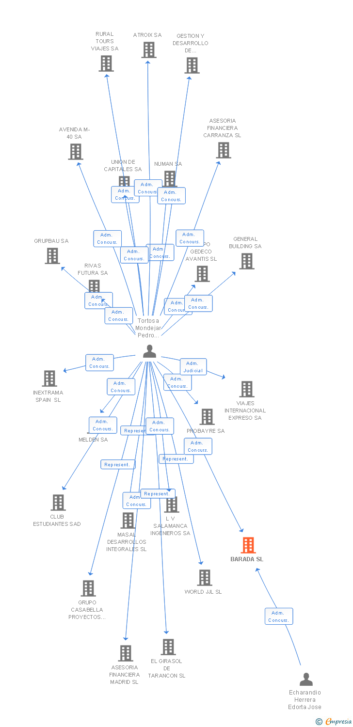Vinculaciones societarias de BARADA SL