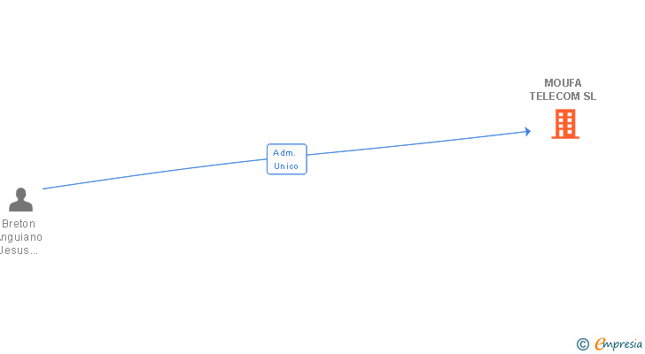 Vinculaciones societarias de MOUFA TELECOM SL