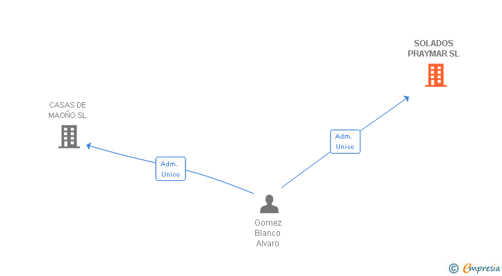 Vinculaciones societarias de SOLADOS PRAYMAR SL