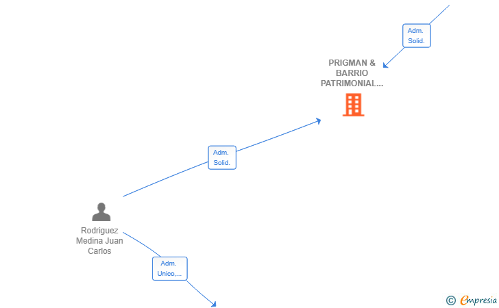 Vinculaciones societarias de PRIGMAN & BARRIO PATRIMONIAL SL
