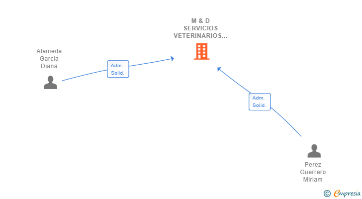 Vinculaciones societarias de M & D SERVICIOS VETERINARIOS SL