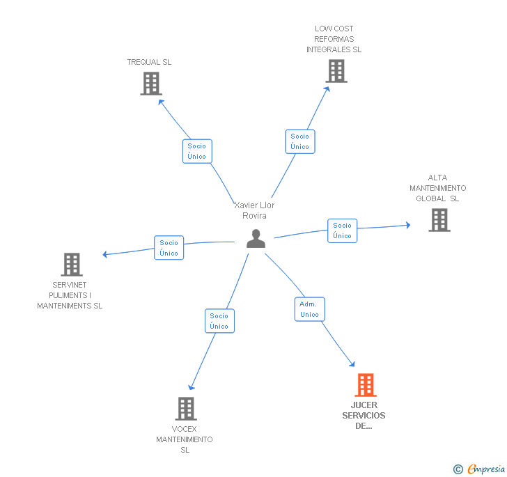 Vinculaciones societarias de JUCER SERVICIOS DE LIMPIEZA SL