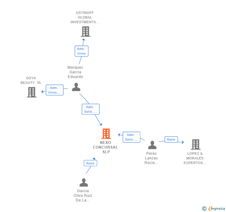 Vinculaciones societarias de NEXO CONCURSAL SLP