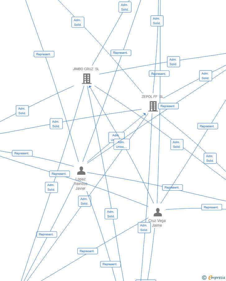 Vinculaciones societarias de TOCHET HOUSE SL