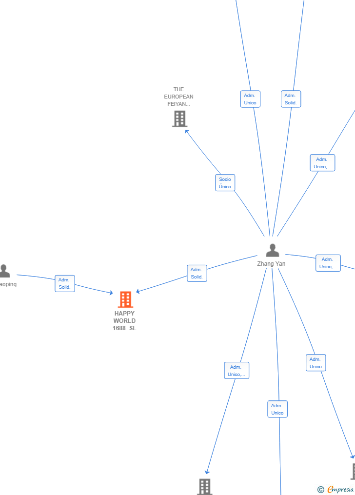 Vinculaciones societarias de HAPPY WORLD 1688 SL