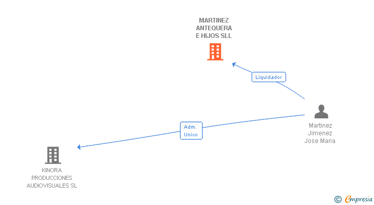 Vinculaciones societarias de MARTINEZ ANTEQUERA E HIJOS SLL