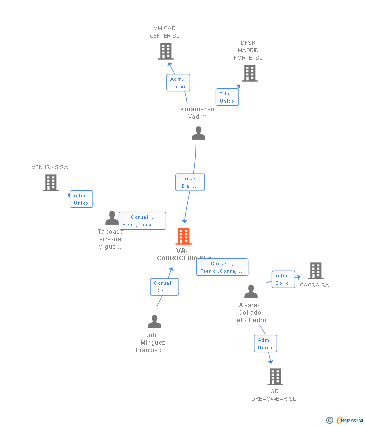 Vinculaciones societarias de VA-CARROCERIA SL