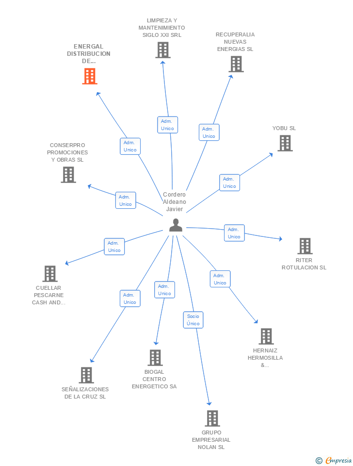 Vinculaciones societarias de ENERGAL DISTRIBUCION DE BIOCARBURANTES SL