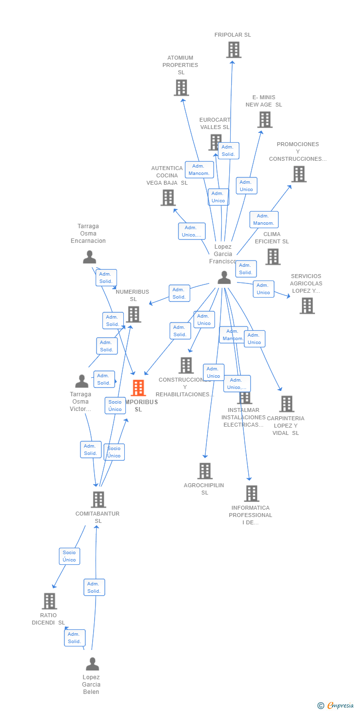 Vinculaciones societarias de TEMPORIBUS SL