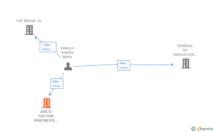 Vinculaciones societarias de ARCO FACTOR PARTNERS SL