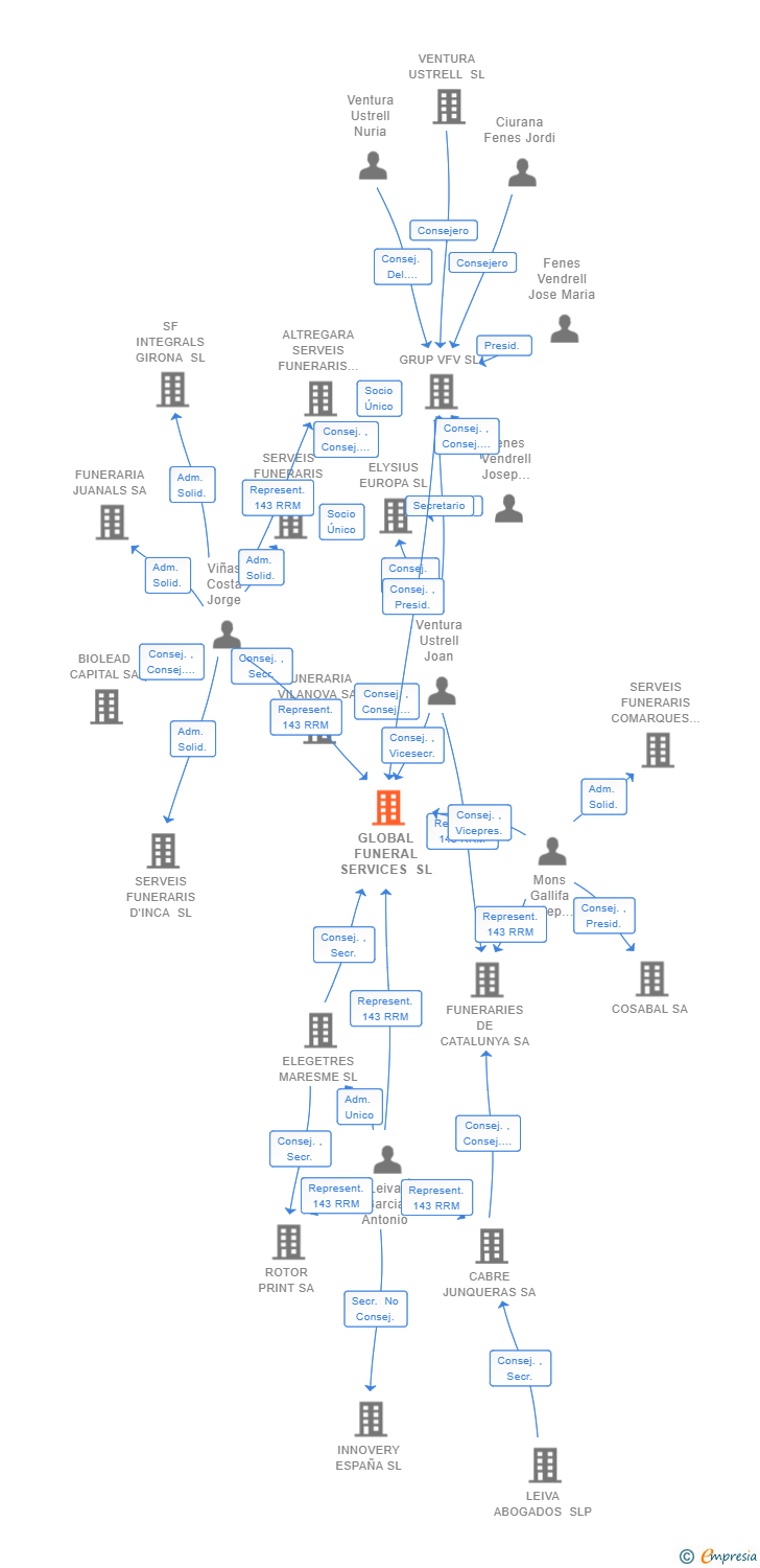 Vinculaciones societarias de GLOBAL FUNERAL SERVICES SL