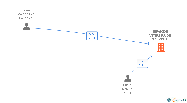 Vinculaciones societarias de SERVICIOS VETERINARIOS GREDOS SL