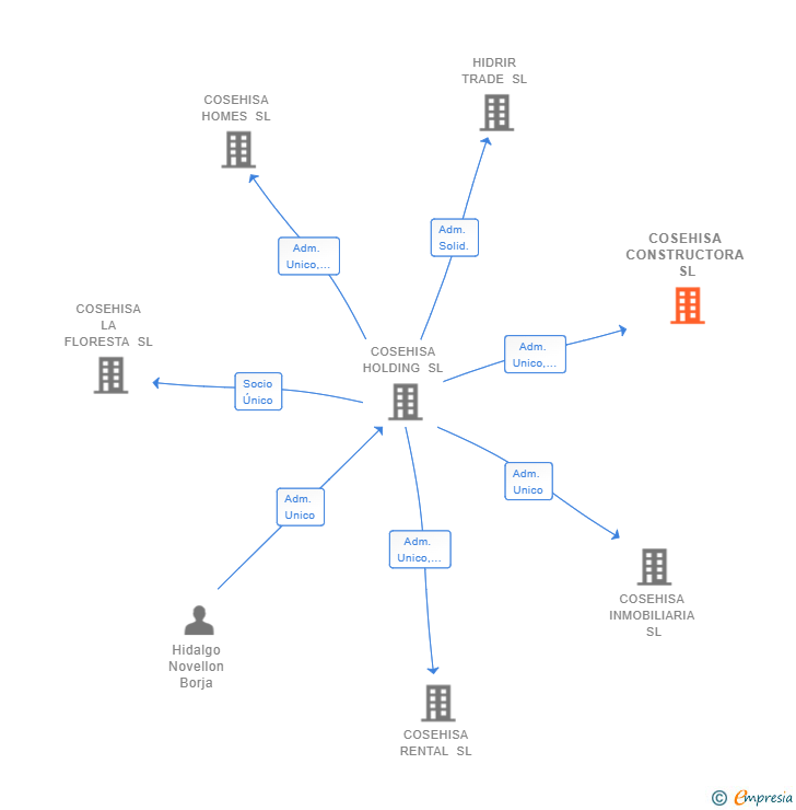 Vinculaciones societarias de COSEHISA CONSTRUCTORA SL