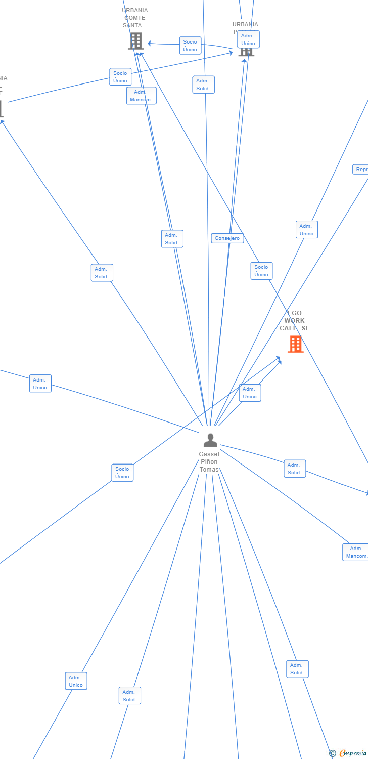 Vinculaciones societarias de EGO WORK CAFE SL