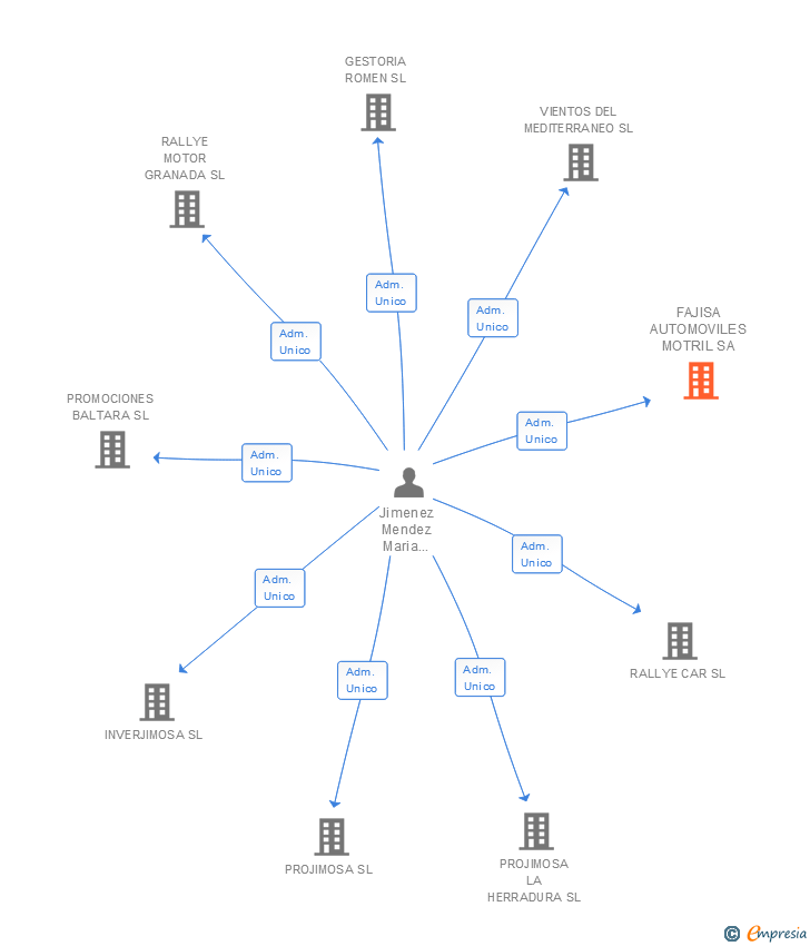 Vinculaciones societarias de FAJISA AUTOMOVILES MOTRIL SA